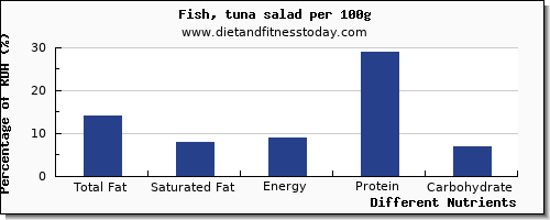 chart to show highest total fat in fat in tuna salad per 100g